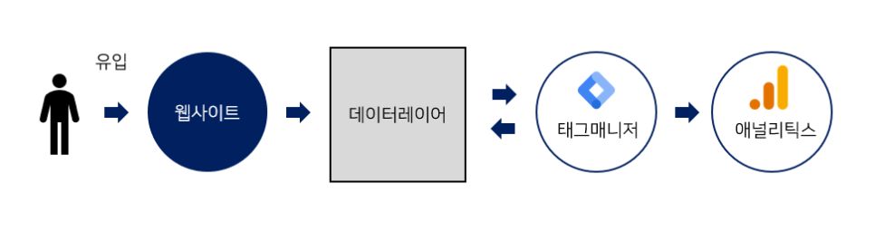 GTM_데이터레이어