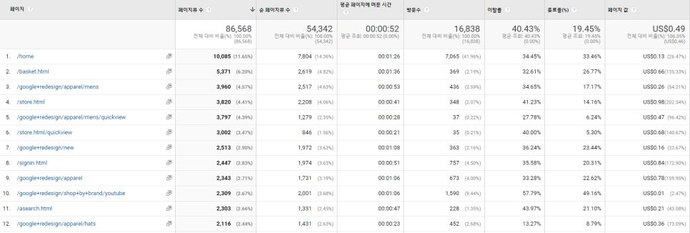 [행동] - [사이트 콘텐츠] - [모든 페이지]