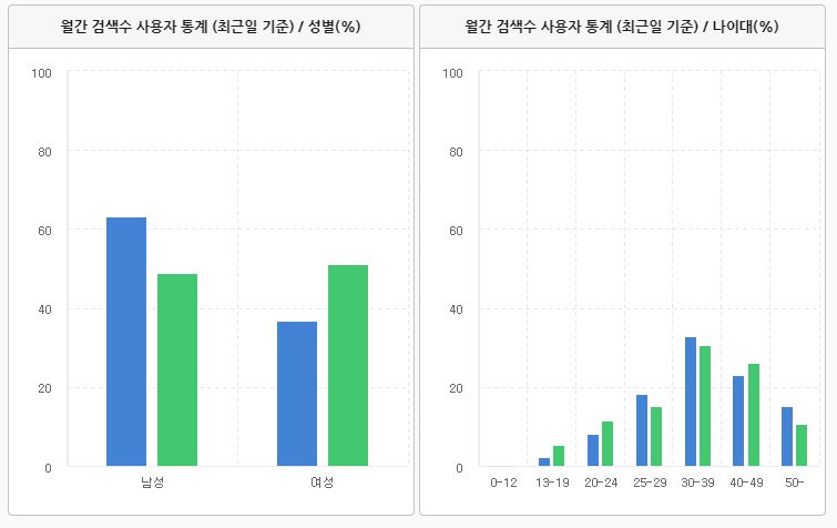 네이버 검색광고 시스템 키워드 도구 월간 검색수 사용자 성별 및 나이대 통계