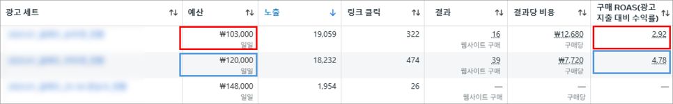 메타 광고 수동최적화 예시