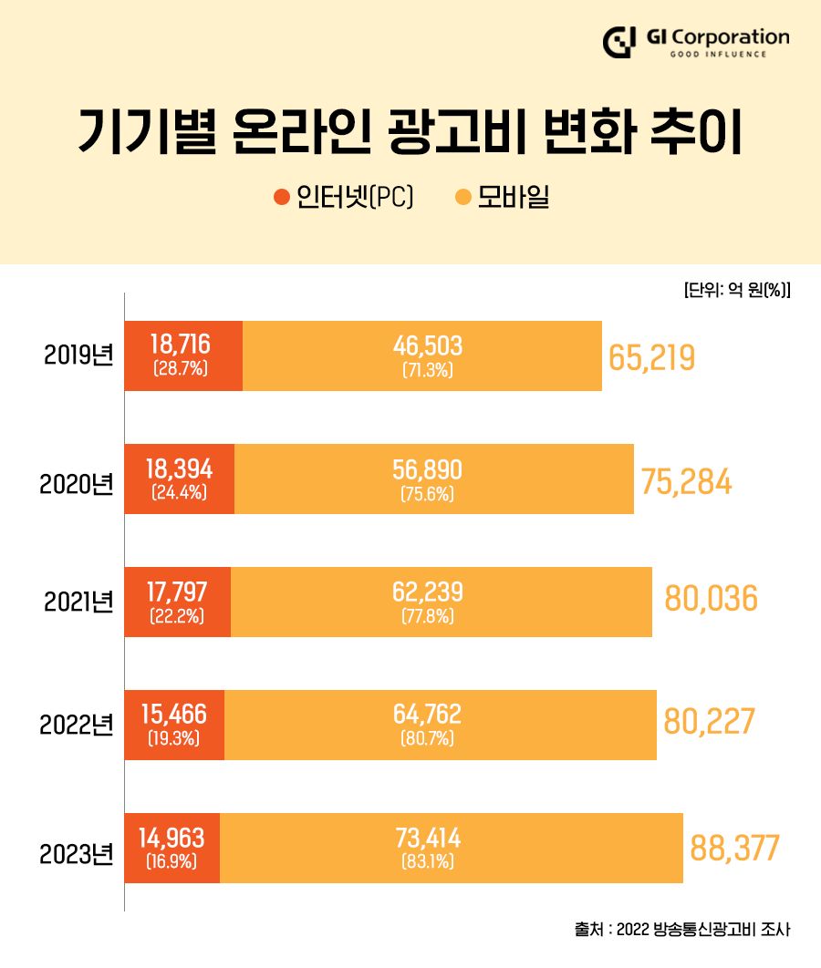 기기별 온라인 광고비 변화 추이