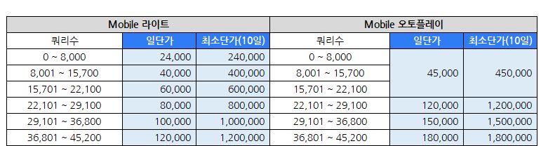 키워드 쿼리수에 따른 단가표