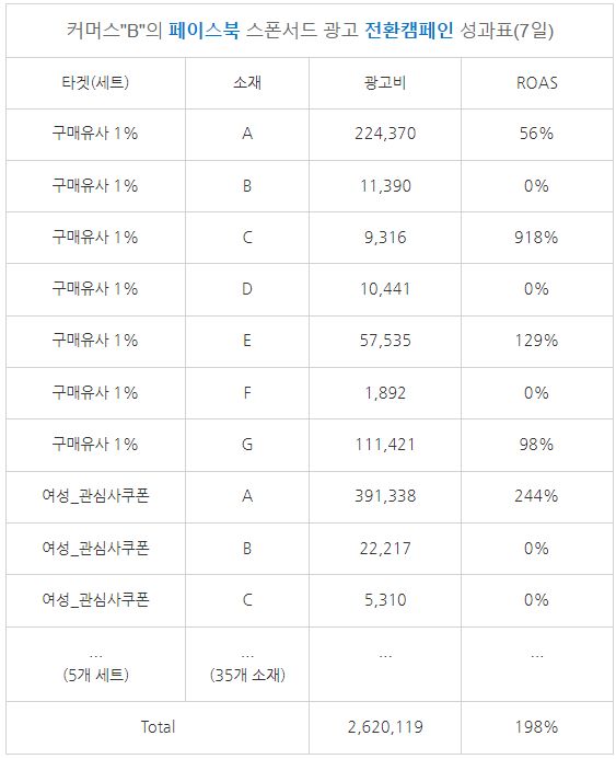 광고 전환 캠페인 성과표