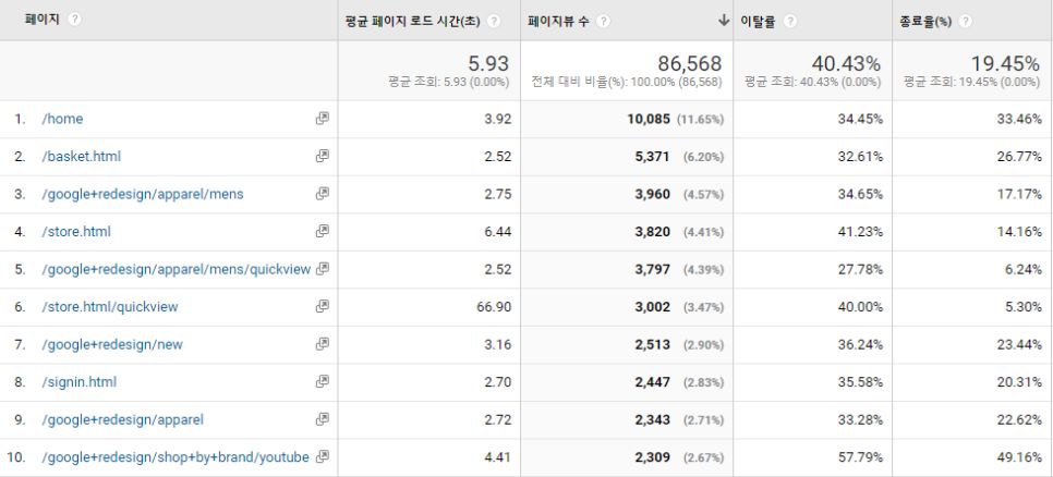 [행동] - [사이트 속도] - [페이지 시간]