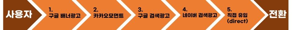 구글 애널리틱스_전환 기여모델_예시