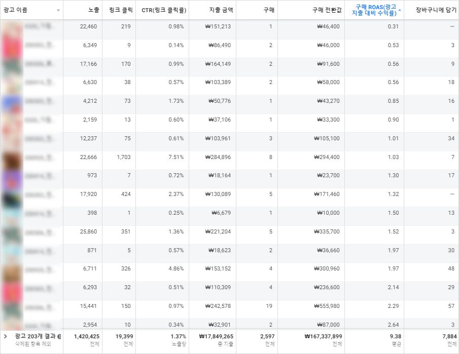 A/B 테스트를 통해 걸러진 여러 광고들 (페이스북)