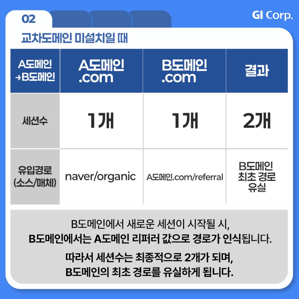 구글애널리틱스_크로스도메인 미설치