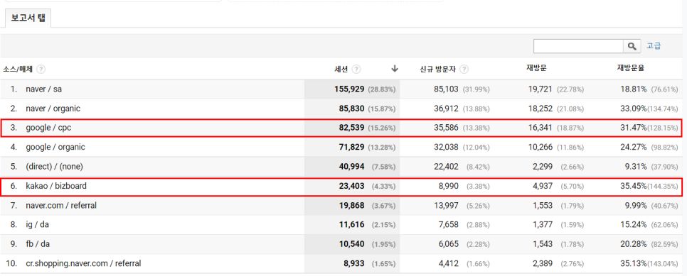재방문율 설정하기