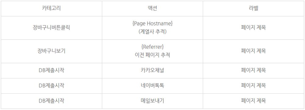 구글 태그매니저(GTM) 측정