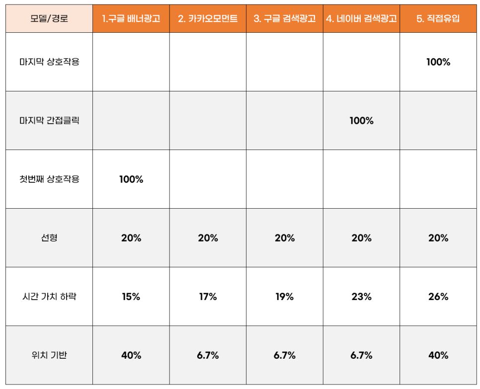 구글 애널리틱스_전환 기여모델_위치 기반