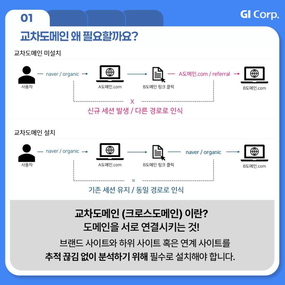 구글애널리틱스_크로스도메인 설치 이유